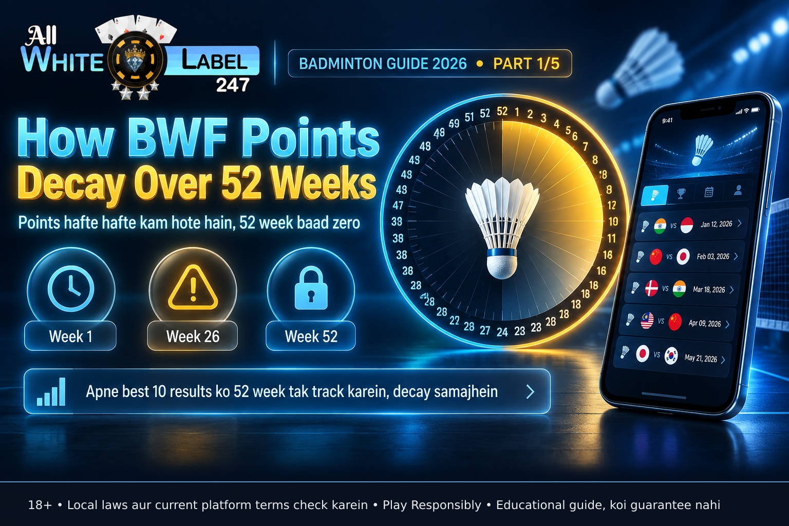 A clock face numbered 1 to 52 with a shuttlecock at center and fading colors illustrating BWF points decay over 52 weeks