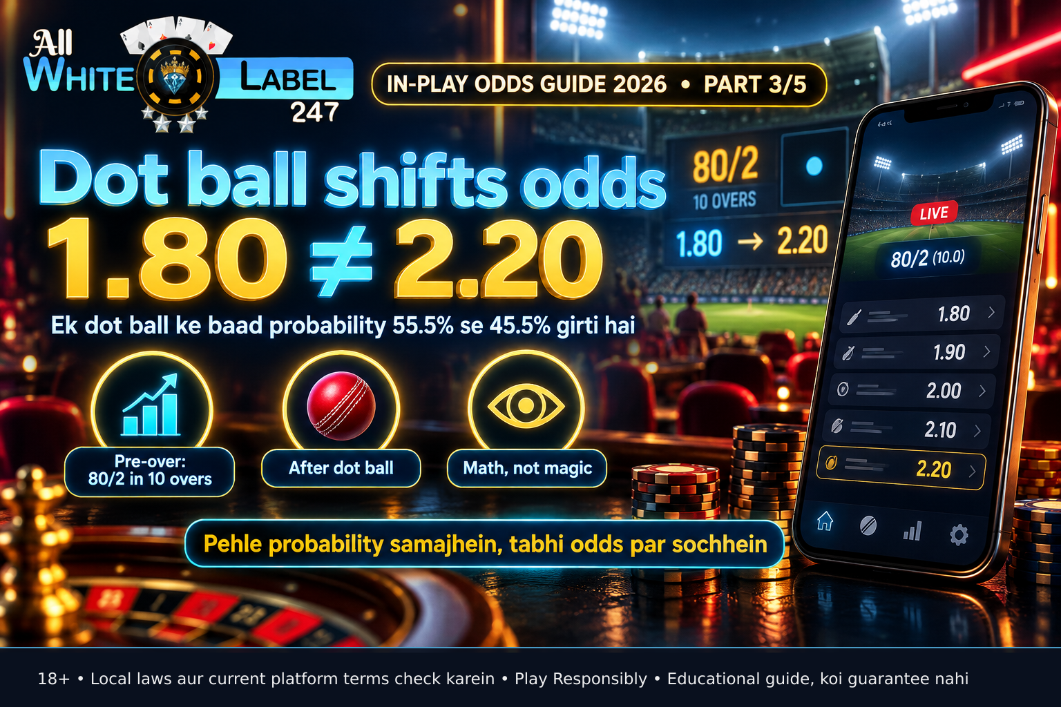 Cricket scoreboard displaying 80/2 after 10 overs with a dot ball marker and shifting decimal odds from 1.80 to 2.20, illustrating the probability-based mechanics of in-play pricing